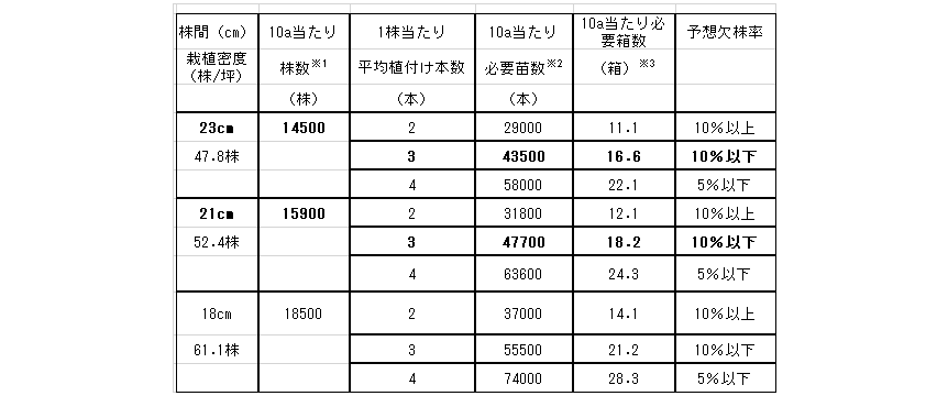 表3　植付け本数と必要箱数の１例　＜箱当たり播種量：乾籾80g（催芽籾100g）の場合＞